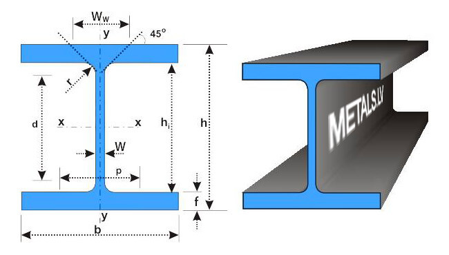 Hea Beam Sizes