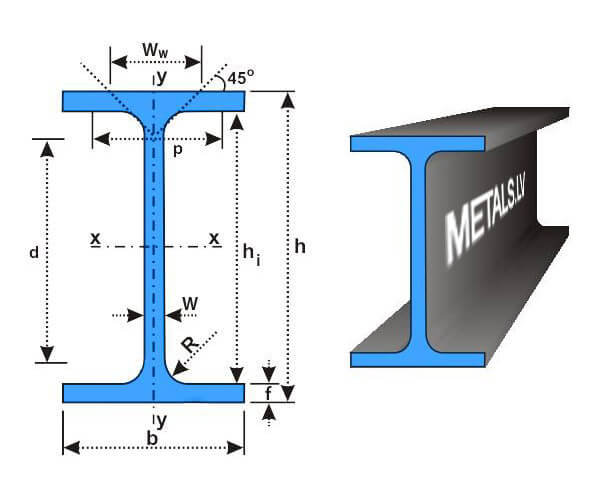 Ipe Beam Chart